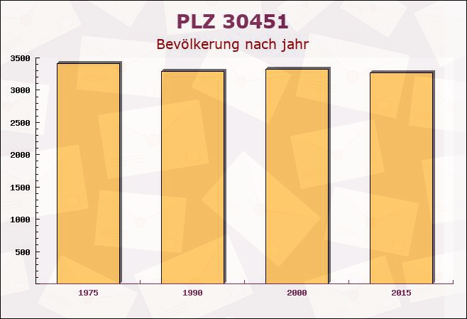 Postleitzahl 30451 Hanover, Niedersachsen - Bevölkerung