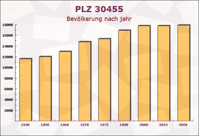 Postleitzahl 30455 Hanover, Niedersachsen - Bevölkerung