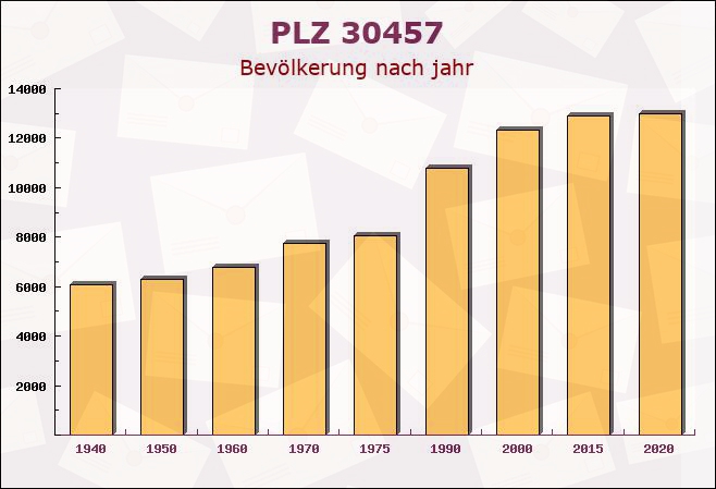 Postleitzahl 30457 Hanover, Niedersachsen - Bevölkerung