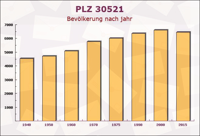 Postleitzahl 30521 Hanover, Niedersachsen - Bevölkerung