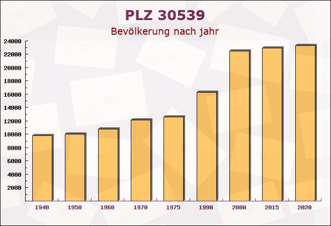 Postleitzahl 30539 Hanover, Niedersachsen - Bevölkerung