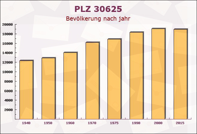 Postleitzahl 30625 Hanover, Niedersachsen - Bevölkerung