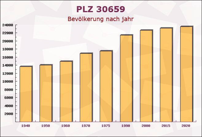 Postleitzahl 30659 Hanover, Niedersachsen - Bevölkerung