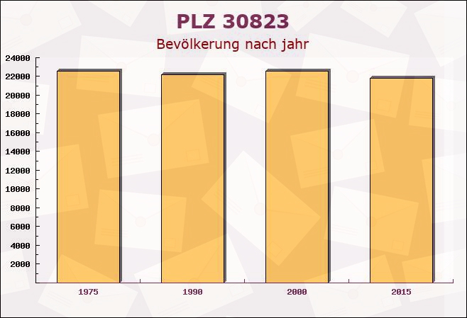 Postleitzahl 30823 Garbsen, Niedersachsen - Bevölkerung