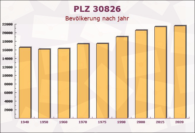 Postleitzahl 30826 Garbsen, Niedersachsen - Bevölkerung