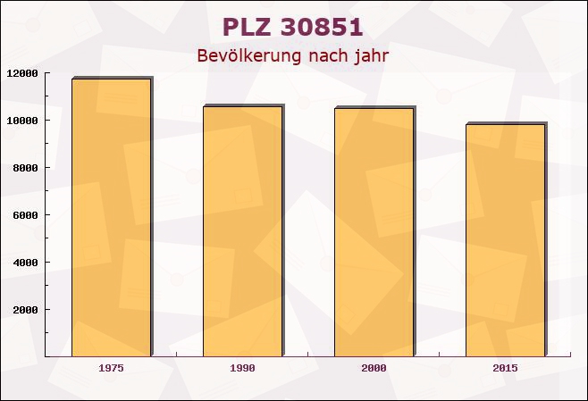 Postleitzahl 30851 Langenhagen, Niedersachsen - Bevölkerung