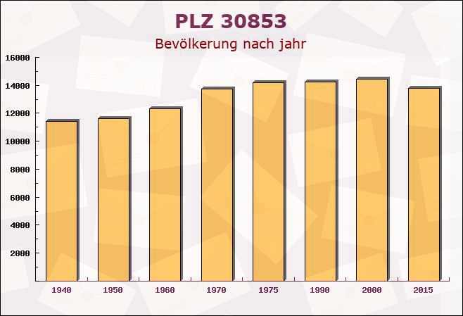 Postleitzahl 30853 Langenhagen, Niedersachsen - Bevölkerung