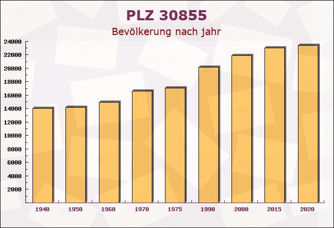 Postleitzahl 30855 Langenhagen, Niedersachsen - Bevölkerung