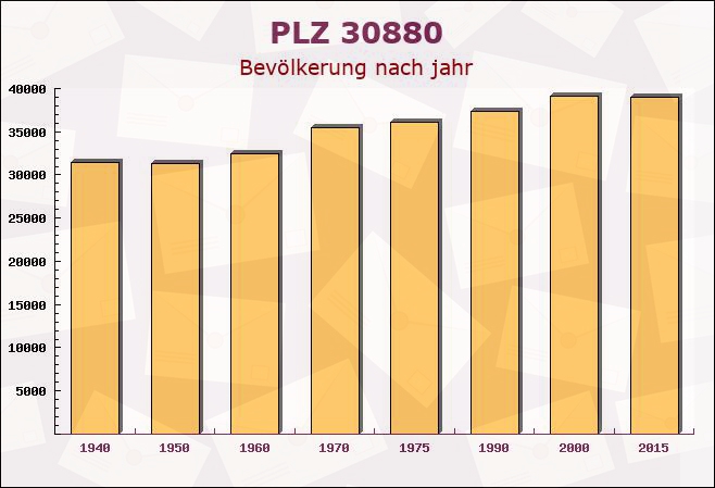 Postleitzahl 30880 Laatzen, Niedersachsen - Bevölkerung