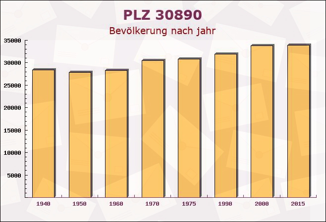 Postleitzahl 30890 Barsinghausen, Niedersachsen - Bevölkerung