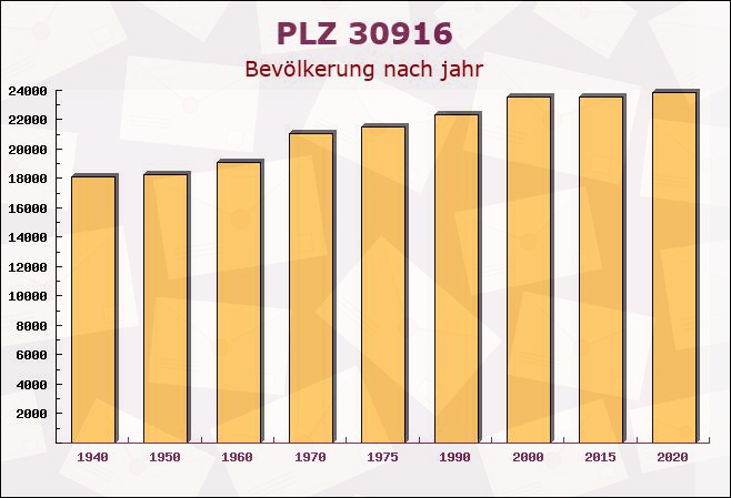 Postleitzahl 30916 Isernhagen Farster Bauerschaft, Niedersachsen - Bevölkerung