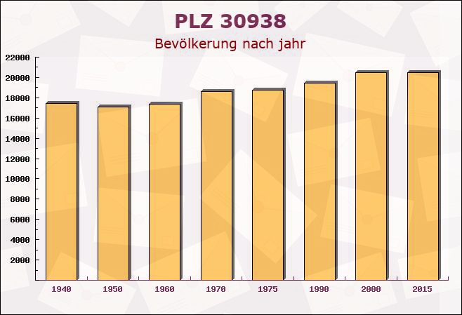 Postleitzahl 30938 Niedersachsen - Bevölkerung