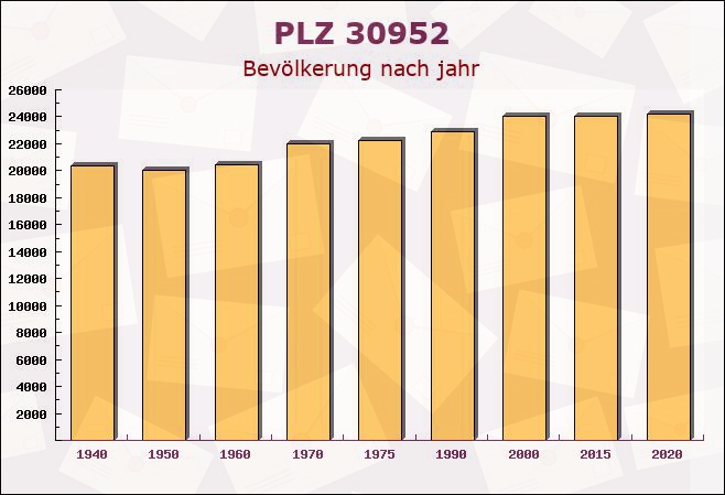 Postleitzahl 30952 Ronnenberg, Niedersachsen - Bevölkerung