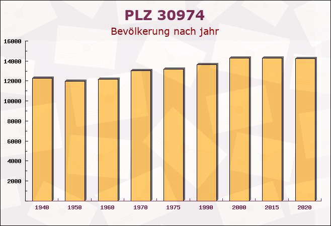 Postleitzahl 30974 Wennigsen, Niedersachsen - Bevölkerung