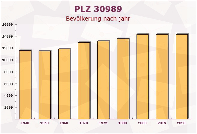 Postleitzahl 30989 Gehrden, Niedersachsen - Bevölkerung