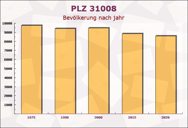 Postleitzahl 31008 Elze, Niedersachsen - Bevölkerung