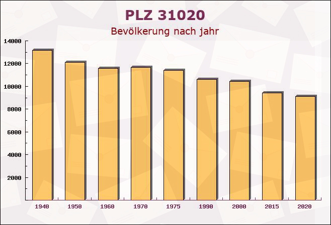 Postleitzahl 31020 Salzhemmendorf, Niedersachsen - Bevölkerung