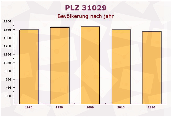 Postleitzahl 31029 Banteln, Niedersachsen - Bevölkerung