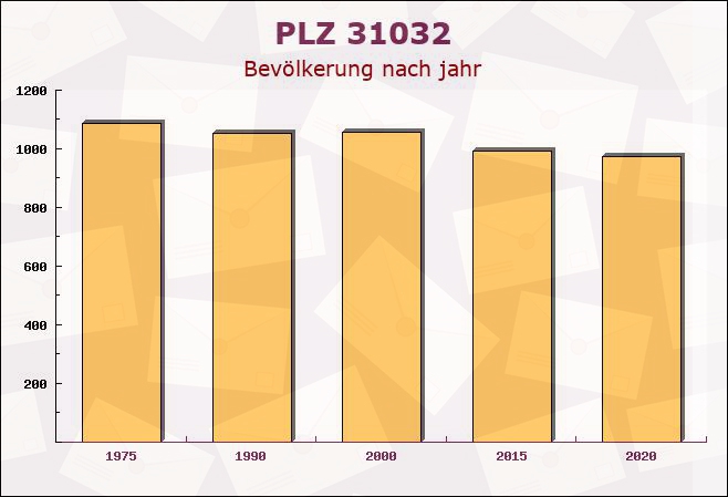 Postleitzahl 31032 Betheln, Niedersachsen - Bevölkerung