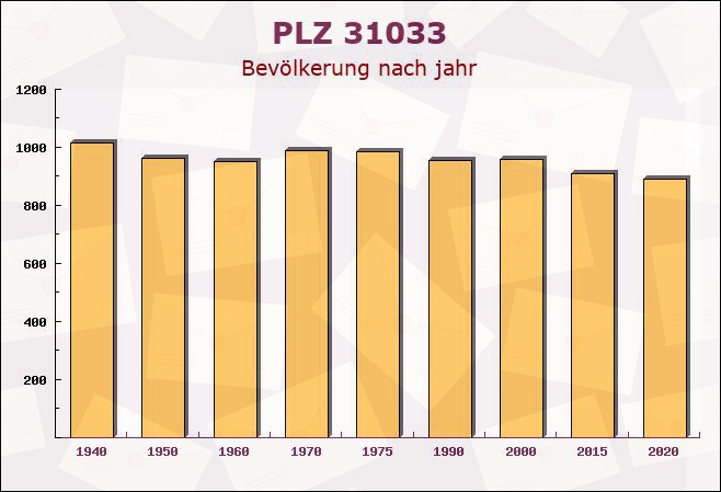 Postleitzahl 31033 Brüggen, Niedersachsen - Bevölkerung