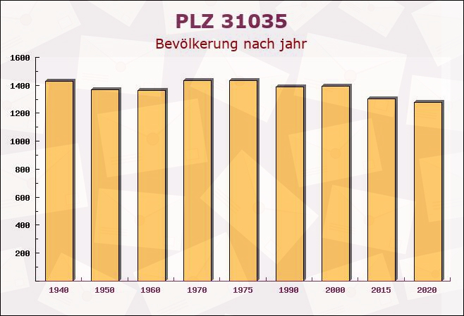 Postleitzahl 31035 Niedersachsen - Bevölkerung