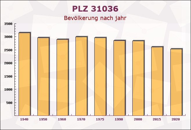 Postleitzahl 31036 Eime, Niedersachsen - Bevölkerung