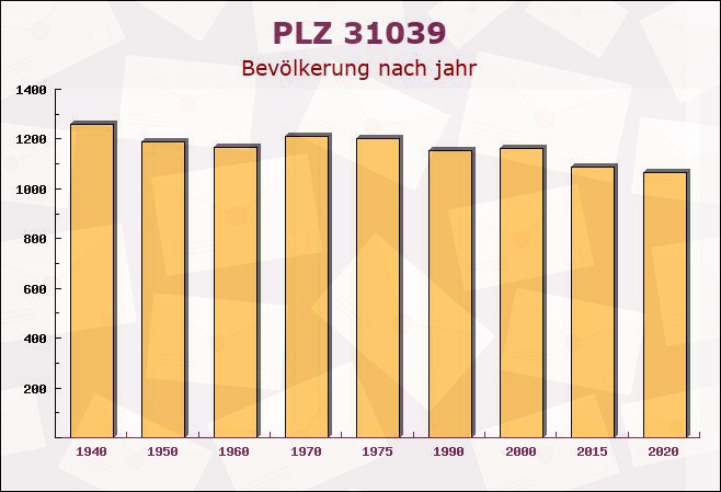 Postleitzahl 31039 Rheden, Niedersachsen - Bevölkerung