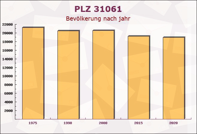 Postleitzahl 31061 Alfeld, Niedersachsen - Bevölkerung