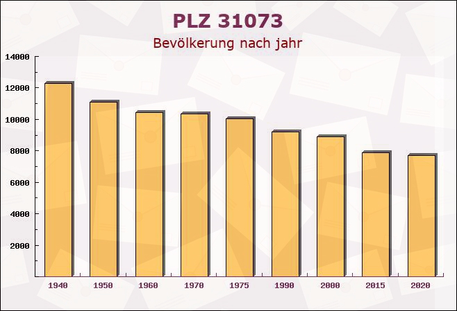 Postleitzahl 31073 Delligsen, Niedersachsen - Bevölkerung