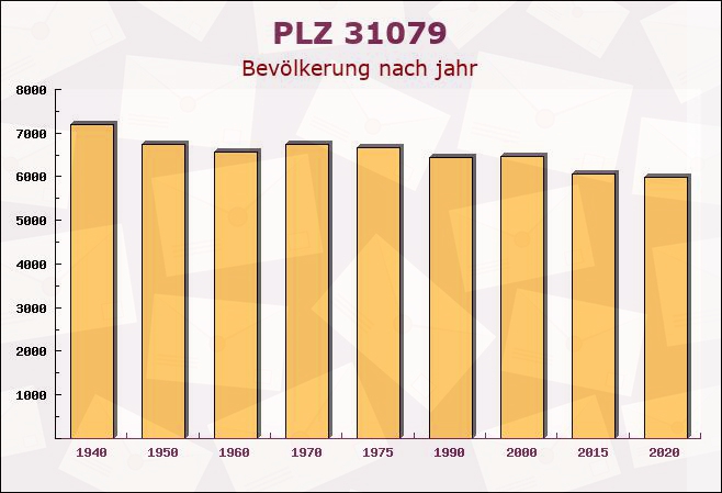 Postleitzahl 31079 Adenstedt, Niedersachsen - Bevölkerung