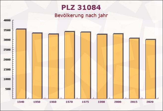 Postleitzahl 31084 Freden, Niedersachsen - Bevölkerung