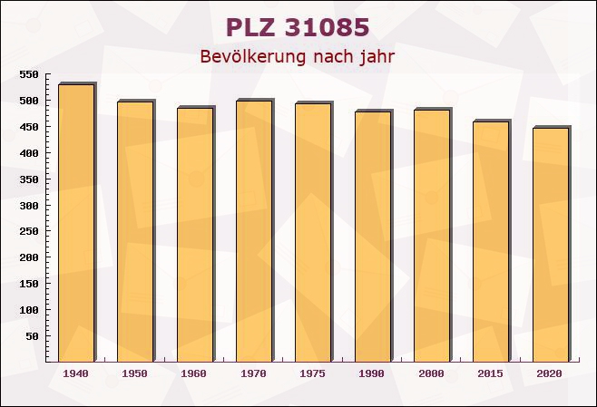 Postleitzahl 31085 Everode, Niedersachsen - Bevölkerung