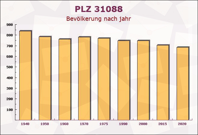 Postleitzahl 31088 Winzenburg, Niedersachsen - Bevölkerung