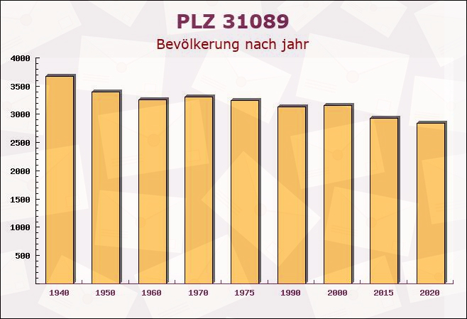 Postleitzahl 31089 Duingen, Niedersachsen - Bevölkerung