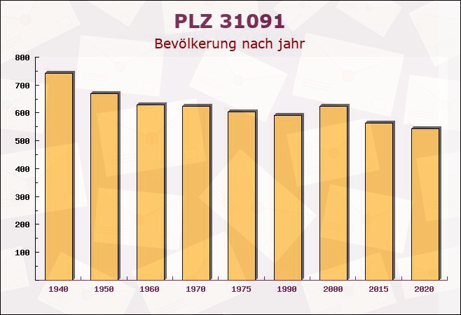 Postleitzahl 31091 Coppengrave, Niedersachsen - Bevölkerung