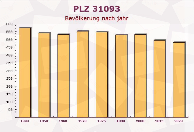 Postleitzahl 31093 Hoyershausen, Niedersachsen - Bevölkerung