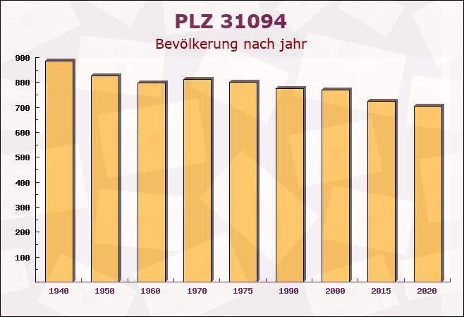 Postleitzahl 31094 Marienhagen, Niedersachsen - Bevölkerung