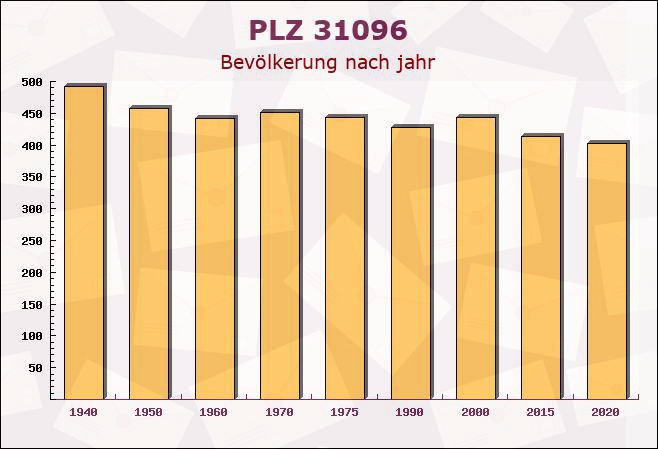 Postleitzahl 31096 Weenzen, Niedersachsen - Bevölkerung