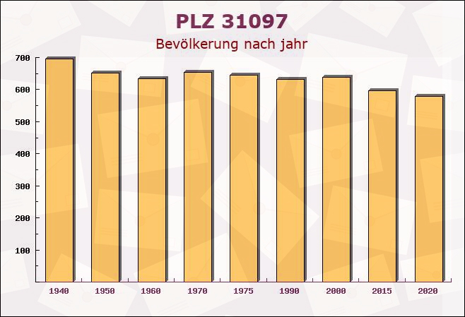 Postleitzahl 31097 Harbarnsen, Niedersachsen - Bevölkerung