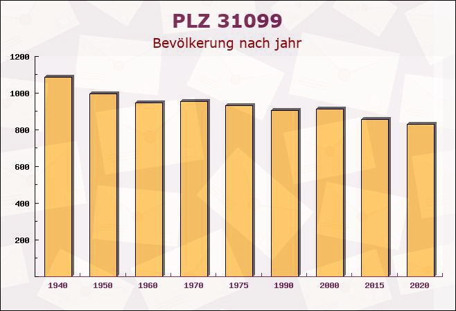 Postleitzahl 31099 Woltershausen, Niedersachsen - Bevölkerung