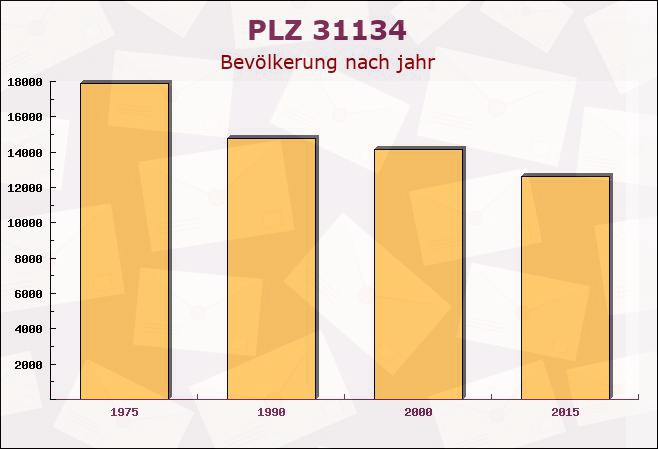 Postleitzahl 31134 Hildesheim, Niedersachsen - Bevölkerung