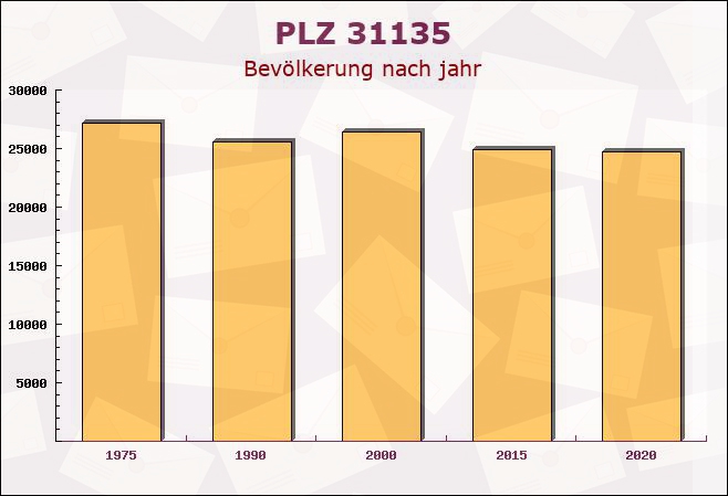 Postleitzahl 31135 Hildesheim, Niedersachsen - Bevölkerung