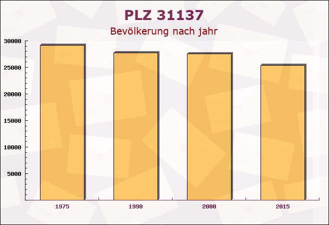 Postleitzahl 31137 Hildesheim, Niedersachsen - Bevölkerung