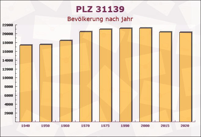 Postleitzahl 31139 Hildesheim, Niedersachsen - Bevölkerung