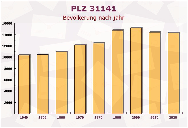 Postleitzahl 31141 Hildesheim, Niedersachsen - Bevölkerung