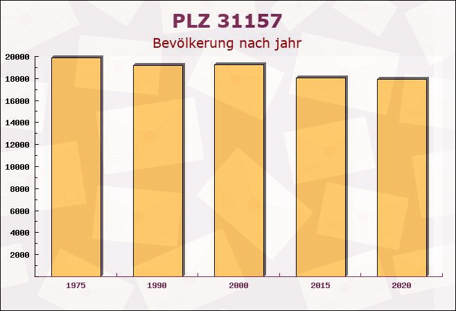 Postleitzahl 31157 Sarstedt, Niedersachsen - Bevölkerung