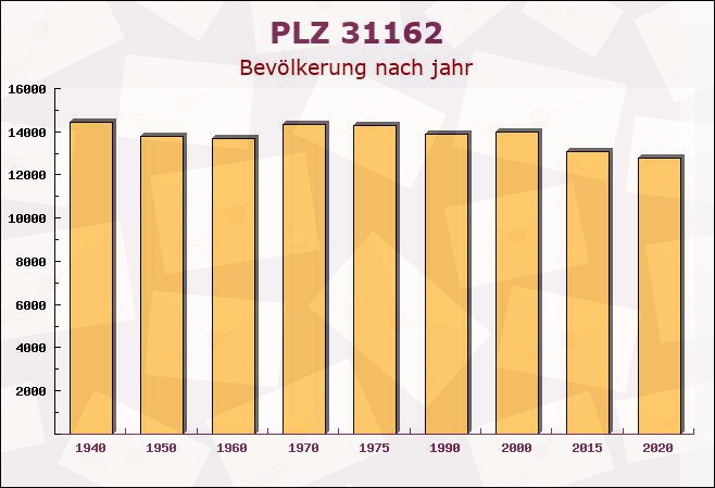 Postleitzahl 31162 Bad Salzdetfurth, Niedersachsen - Bevölkerung