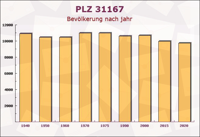 Postleitzahl 31167 Bockenem, Niedersachsen - Bevölkerung