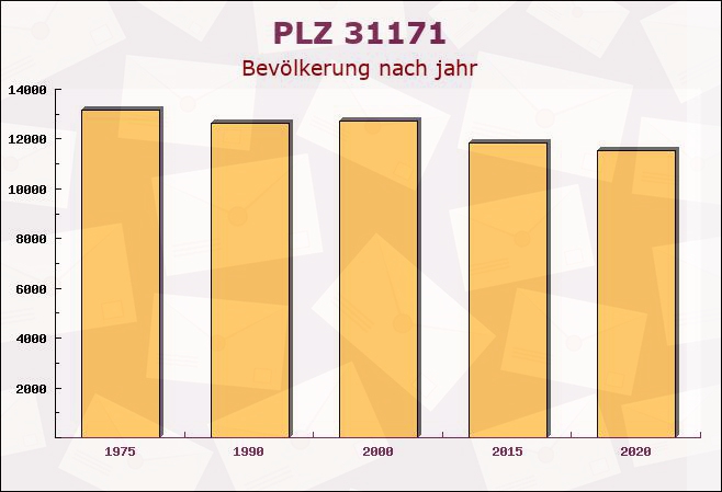 Postleitzahl 31171 Nordstemmen, Niedersachsen - Bevölkerung