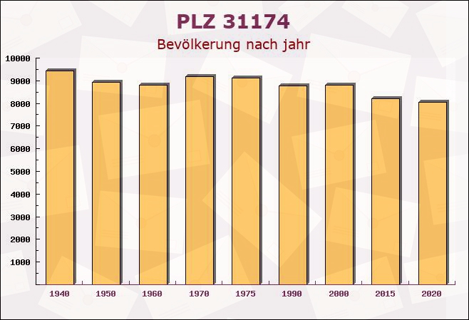 Postleitzahl 31174 Schellerten, Niedersachsen - Bevölkerung